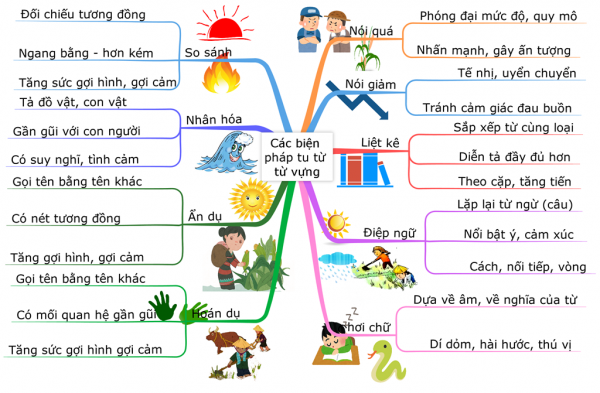 Trong tiếng Việt, các biện pháp tu từ thường có những dạng nào?

