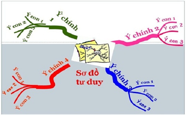 Phương pháp học Lịch sử bằng sơ đồ tư duy là cách tiên tiến và không thể thiếu trong việc học môn Lịch sử tại trường học. Tham quan hình ảnh về phương pháp học này, bạn sẽ hiểu rõ cách tạo ra và sử dụng sơ đồ tư duy để tổ chức kiến thức, giúp bạn tìm ra mối liên kết giữa các thông tin và hình dung được hình ảnh toàn cảnh về cái mà bạn đang học.